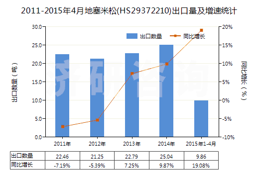 2011-2015年4月地塞米松(HS29372210)出口量及增速統(tǒng)計
